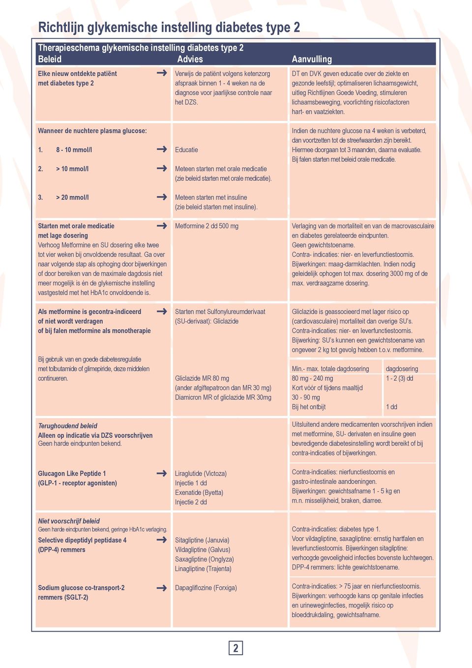 Ga over naar volgende stap als ophoging door bijwerkingen of door bereiken van de maximale dagdosis niet meer mogelijk is én de glykemische instelling vastgesteld met het HbA1c onvoldoende is.