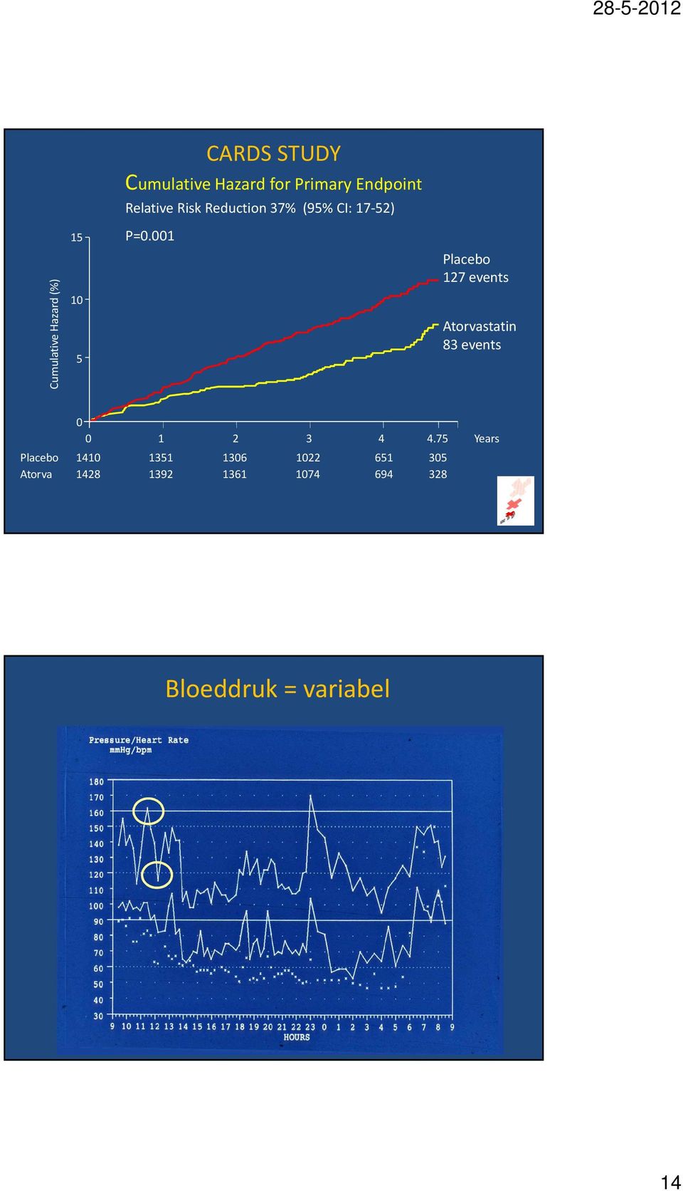 001 Placebo 127 events Atorvastatin 83 events Placebo Atorva 0 0 1 2 3 4