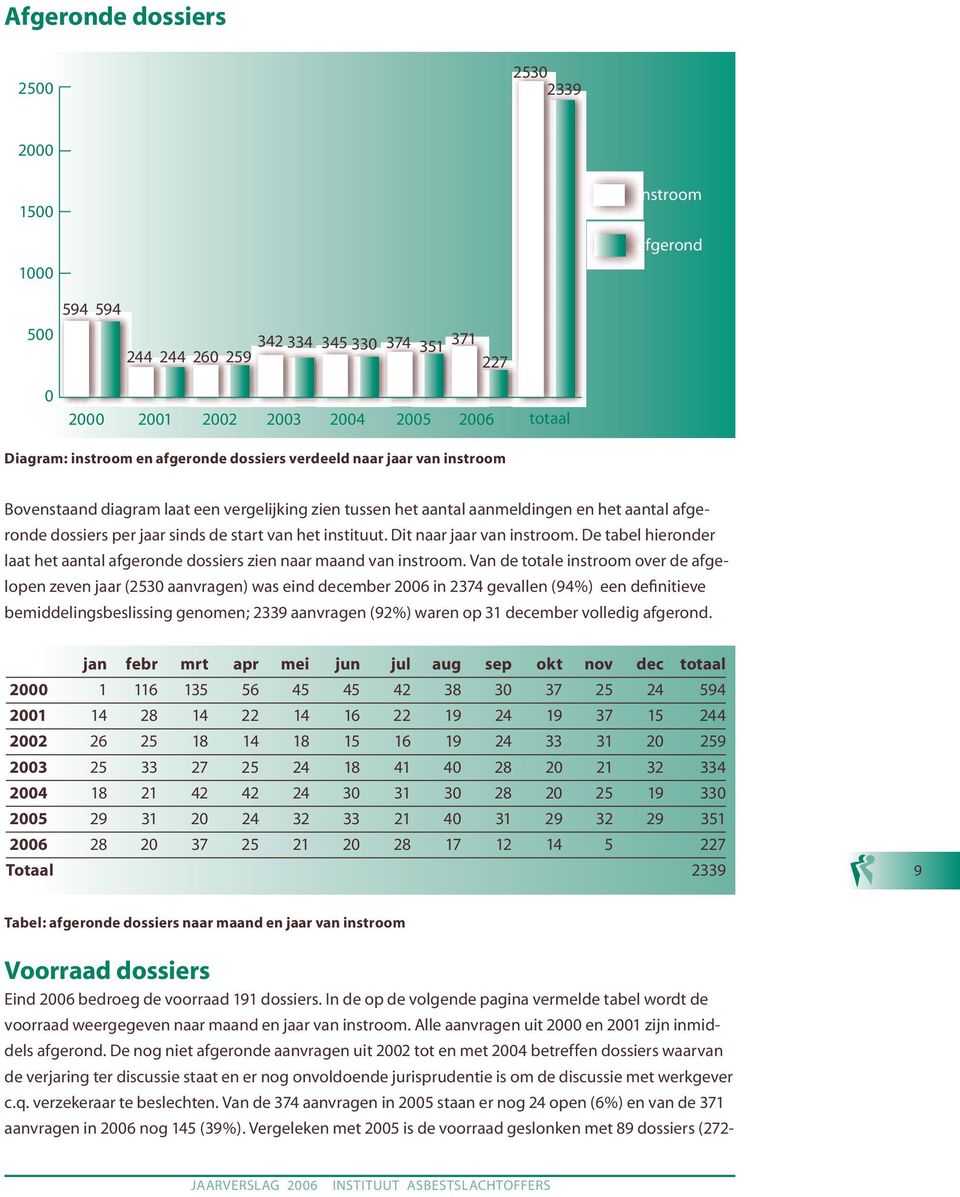 instituut. Dit naar jaar van instroom. De tabel hieronder laat het aantal afgeronde dossiers zien naar maand van instroom.