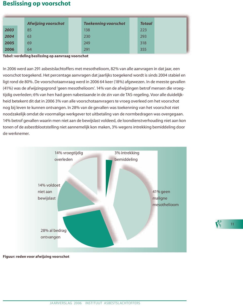 Het percentage aanvragen dat jaarlijks toegekend wordt is sinds 2004 stabiel en ligt rond de 80%. De voorschotaanvraag werd in 2006 64 keer (18%) afgewezen.