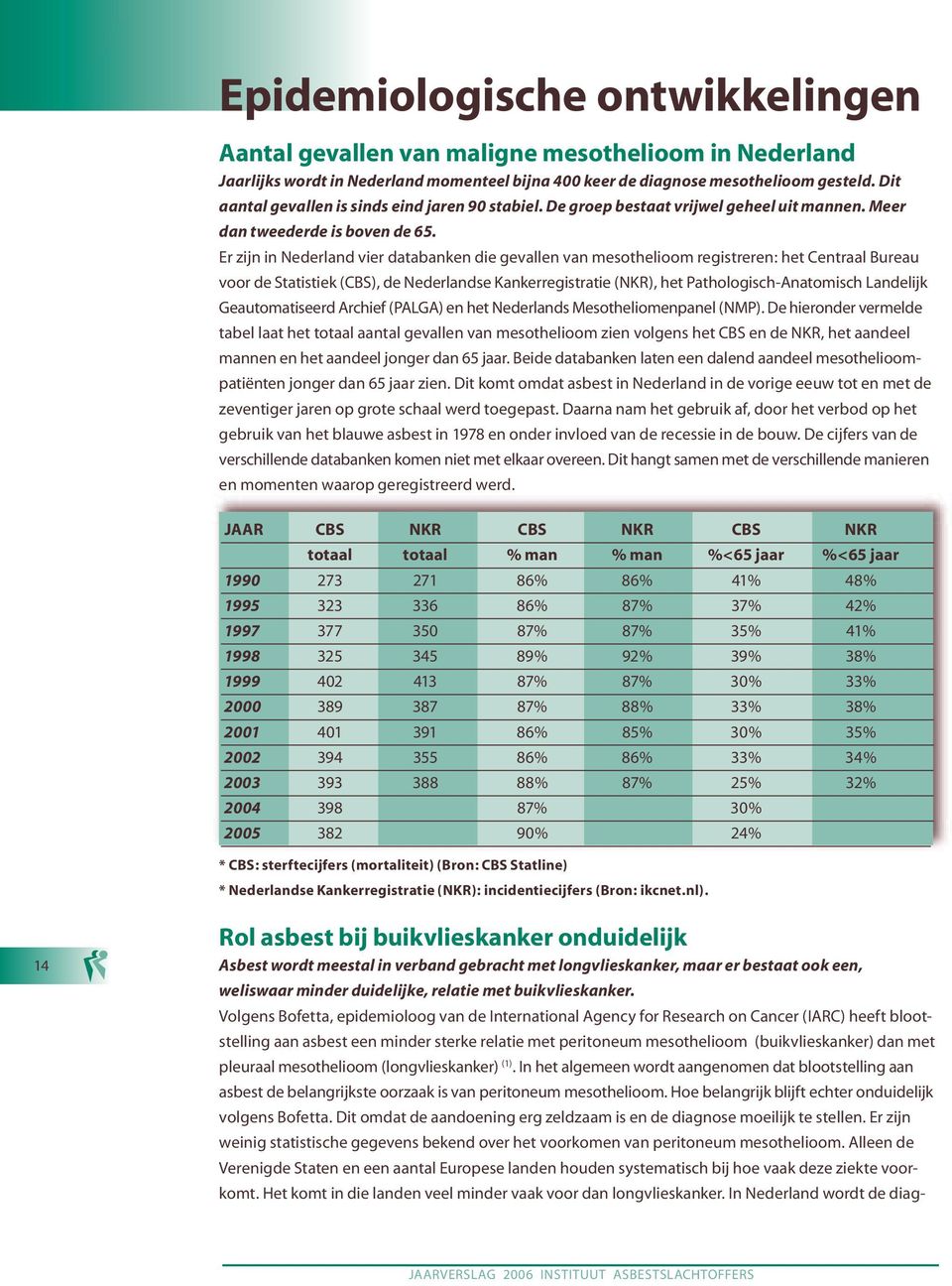 Er zijn in Nederland vier databanken die gevallen van mesothelioom registreren: het Centraal Bureau voor de Statistiek (CBS), de Nederlandse Kankerregistratie (NKR), het Pathologisch-Anatomisch