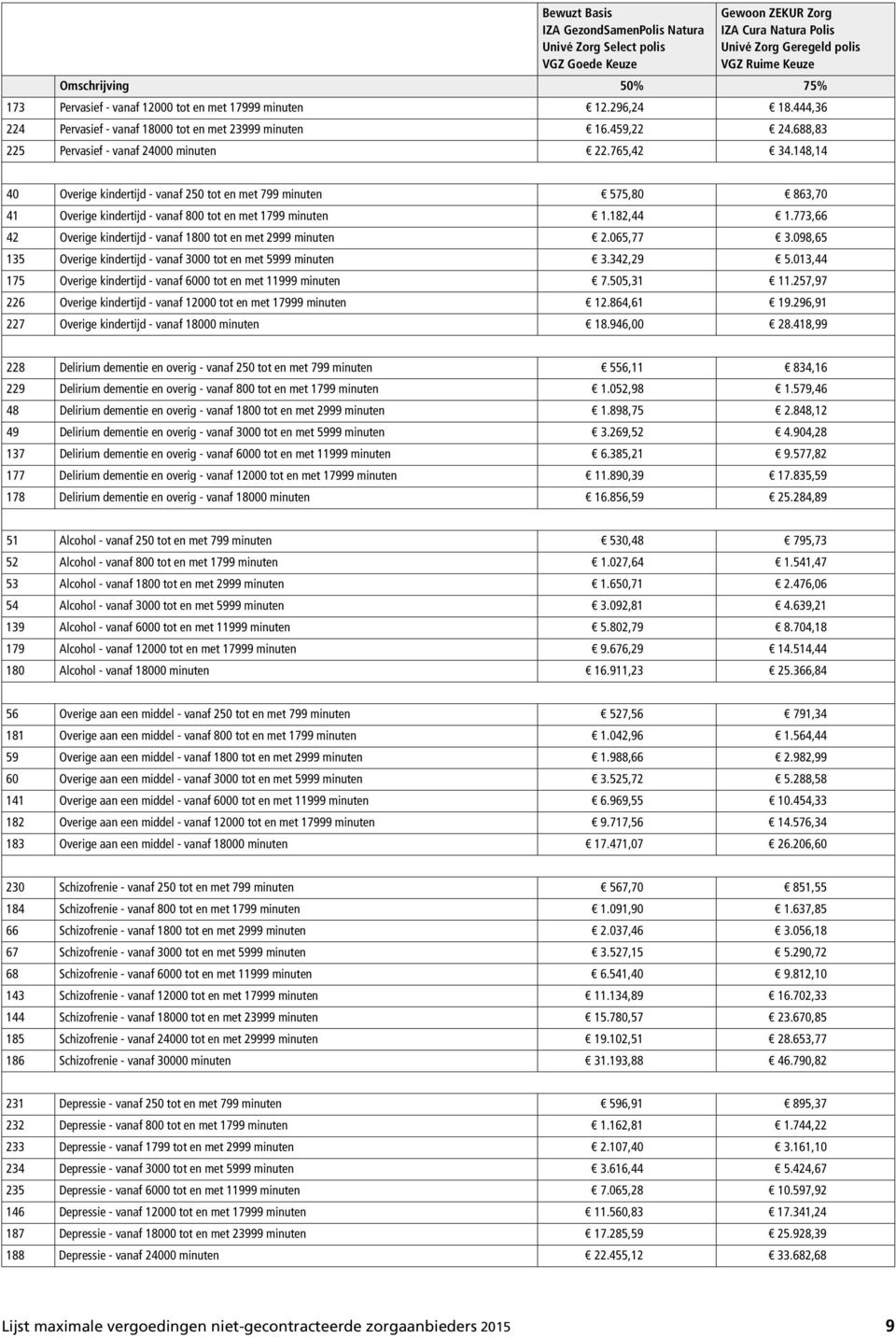 182,44 1.773,66 42 Overige kindertijd - vanaf 1800 tot en met 2999 minuten 2.065,77 3.098,65 135 Overige kindertijd - vanaf 3000 tot en met 5999 minuten 3.342,29 5.