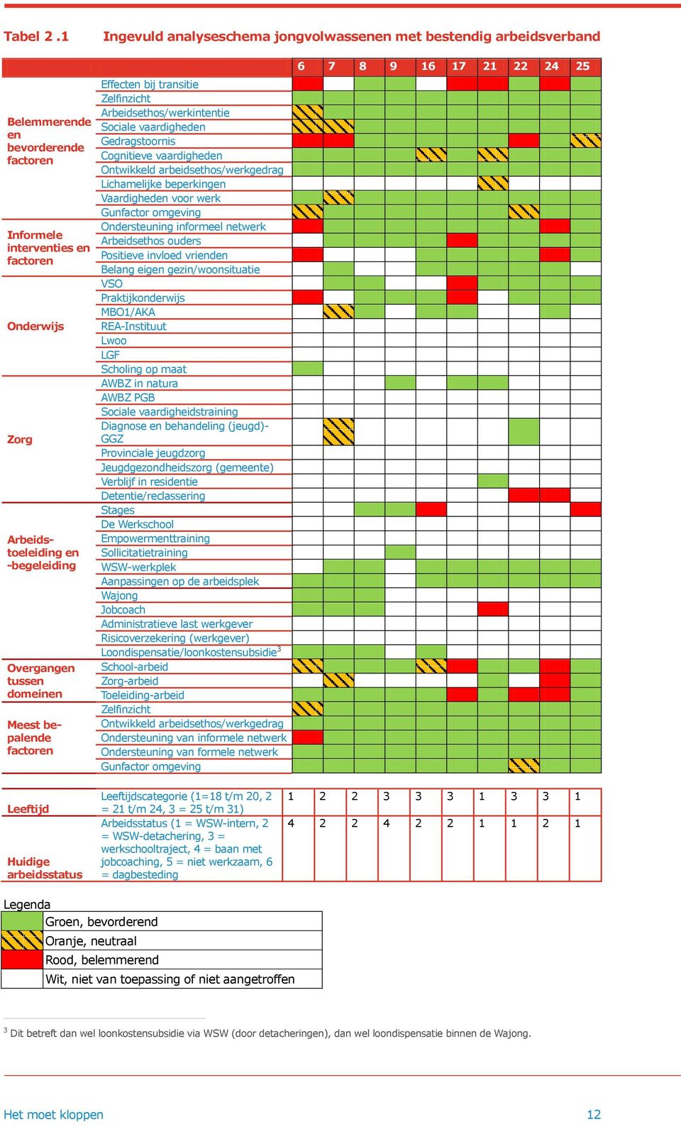 Overgangen tussen domeinen Meest bepalende factoren Effecten bij transitie Zelfinzicht Arbeidsethos/werkintentie Sociale vaardigheden Gedragstoornis Cognitieve vaardigheden Ontwikkeld