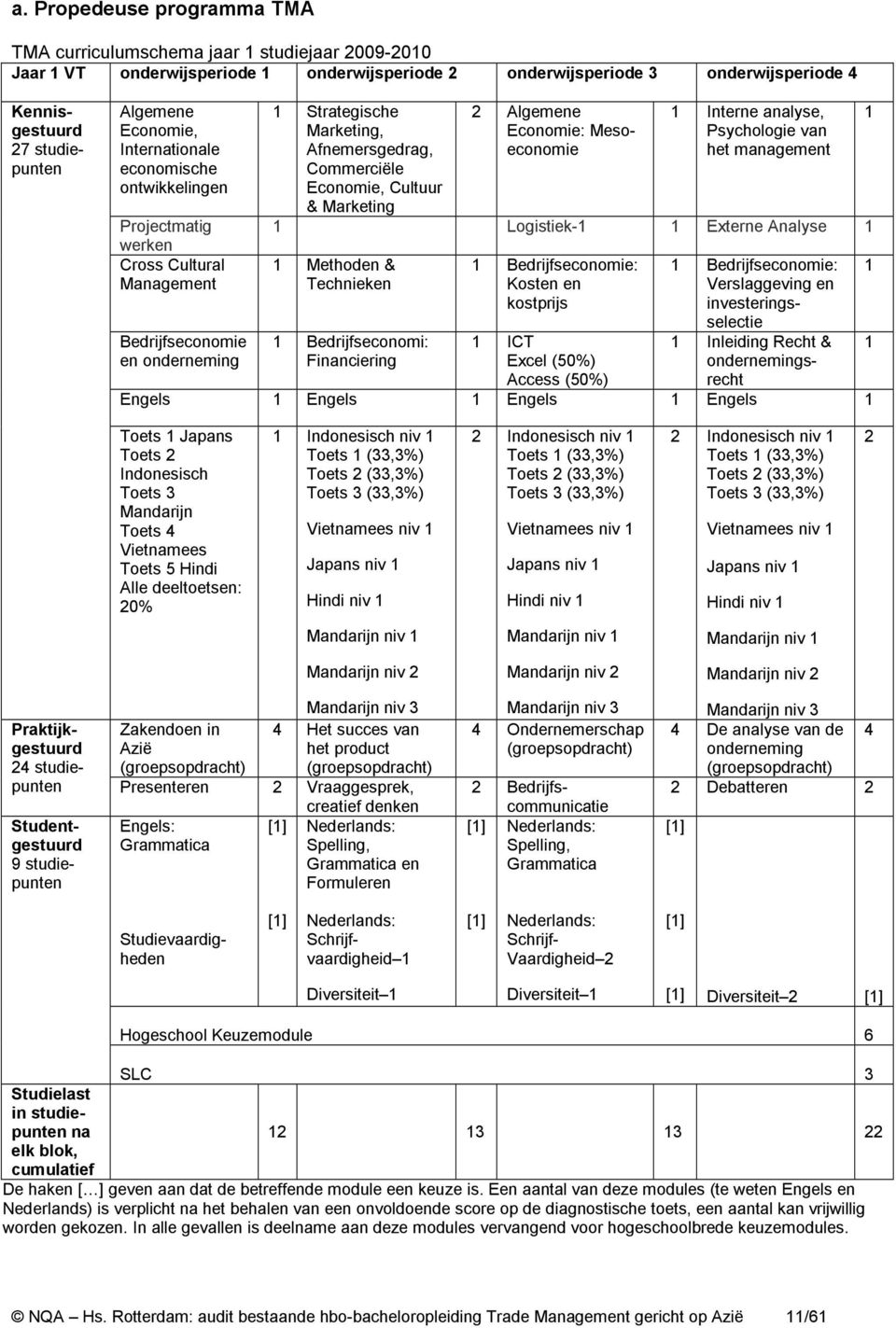 Economie, Cultuur & Marketing 2 Algemene Economie: Mesoeconomie 1 Interne analyse, Psychologie van het management 1 Logistiek-1 1 Externe Analyse 1 1 Methoden & Technieken 1 Bedrijfseconomi: