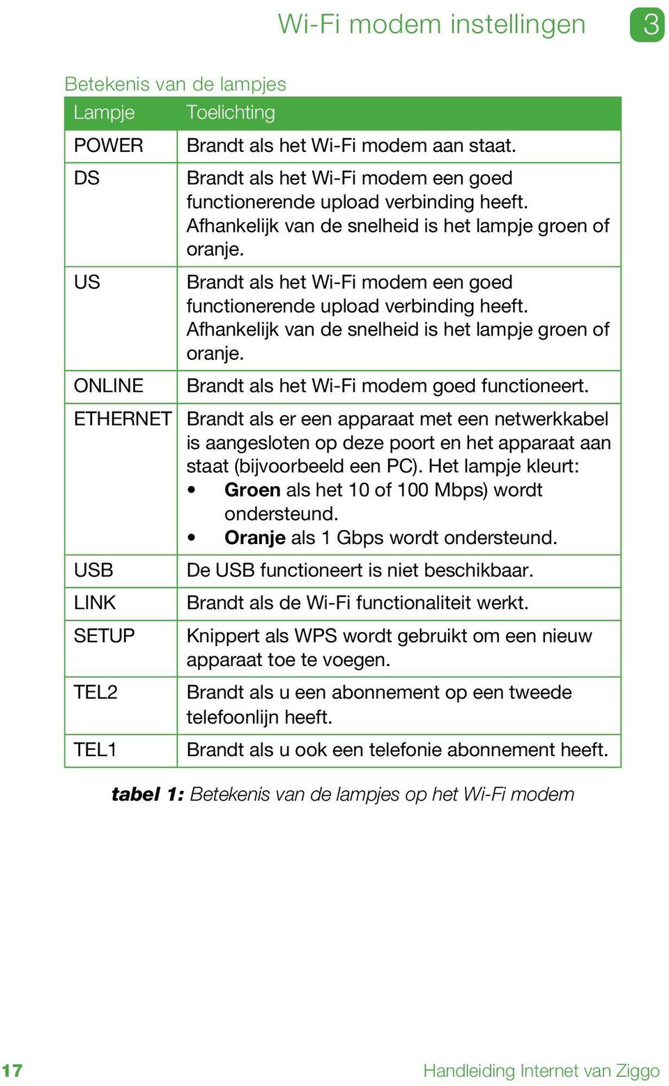 ONLINE Brandt als het Wi-Fi modem goed functioneert. ETHERNET Brandt als er een apparaat met een netwerkkabel is aangesloten op deze poort en het apparaat aan staat (bijvoorbeeld een PC).