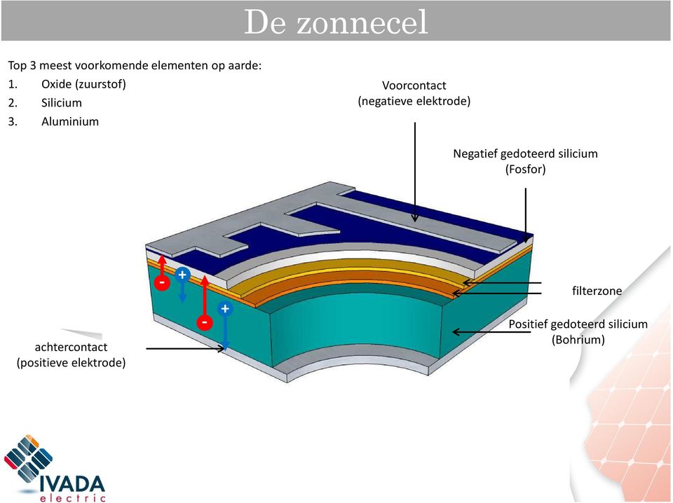 Aluminium Voorcontact (negatieve elektrode) Negatief gedoteerd