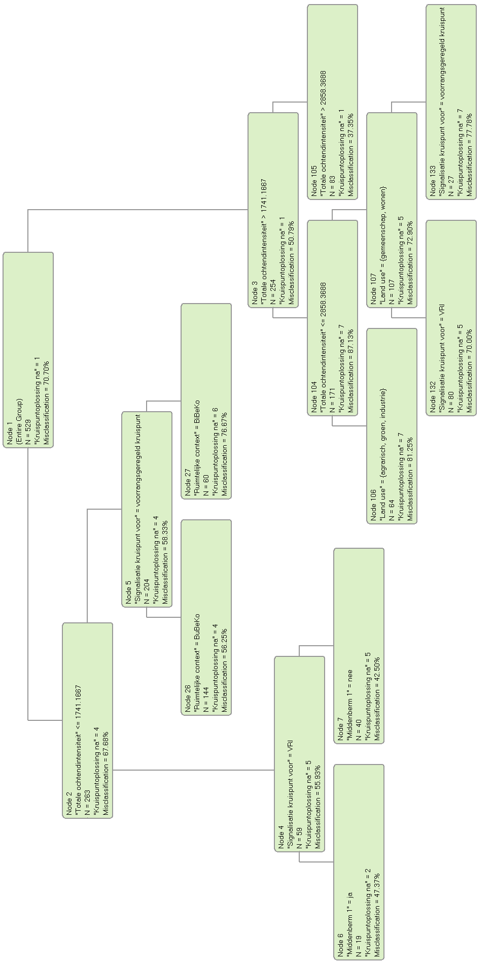 Figuur 27 - Beslissingsboom met optimale grootte