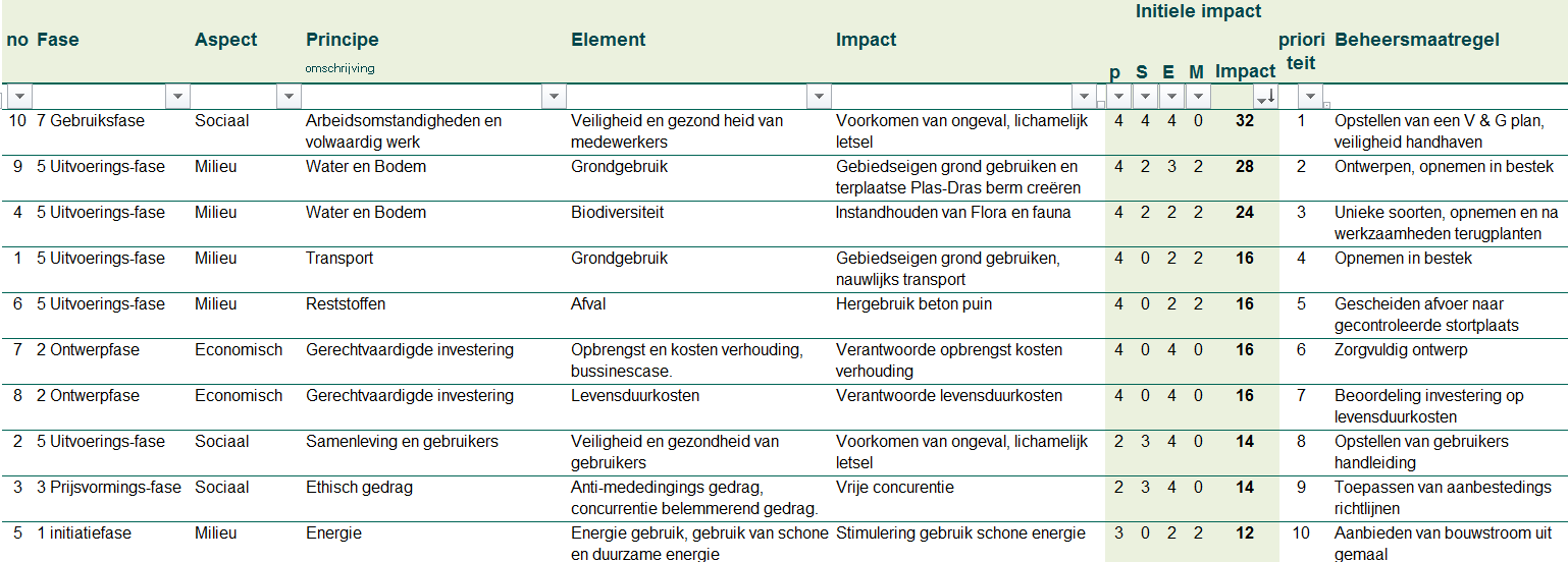 4 Beheersmaatregelen Element Impact Im pact Priori teit Beheersmaatregel Gezondheid en veiligheid Grondgebruik Transport (Voorkomen van) ongeval, lichamelijk letsel Flora en Fauna in stand houden