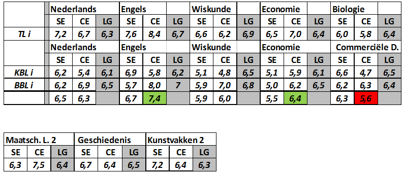 Conclusies: De relatieve grote positieve verschillen tussen SE en CE bij Nederlands, wiskunde en economie vallen op, voornamelijk bij de KBl-ers.