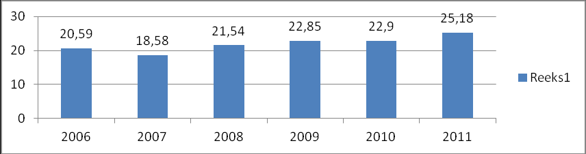 In 2011 was er een gemiddelde dagelijkse aanwezigheid van 25.18 cliënten per dag. In 2011 deden 101 personen een aanvraag gedaan voor opname. Dit resulteerde eind 2011 in een wachtlijst van ca.