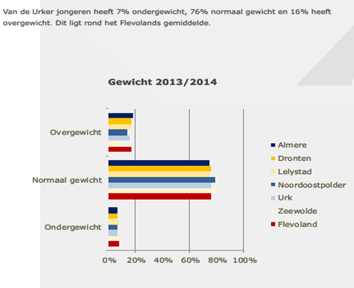 Bewegen. 7 op de 10 jongeren (13-18 jaar) op Urk vullen in dat zij doen aan sport, veelal bij een vereniging. Een positief resultaat.