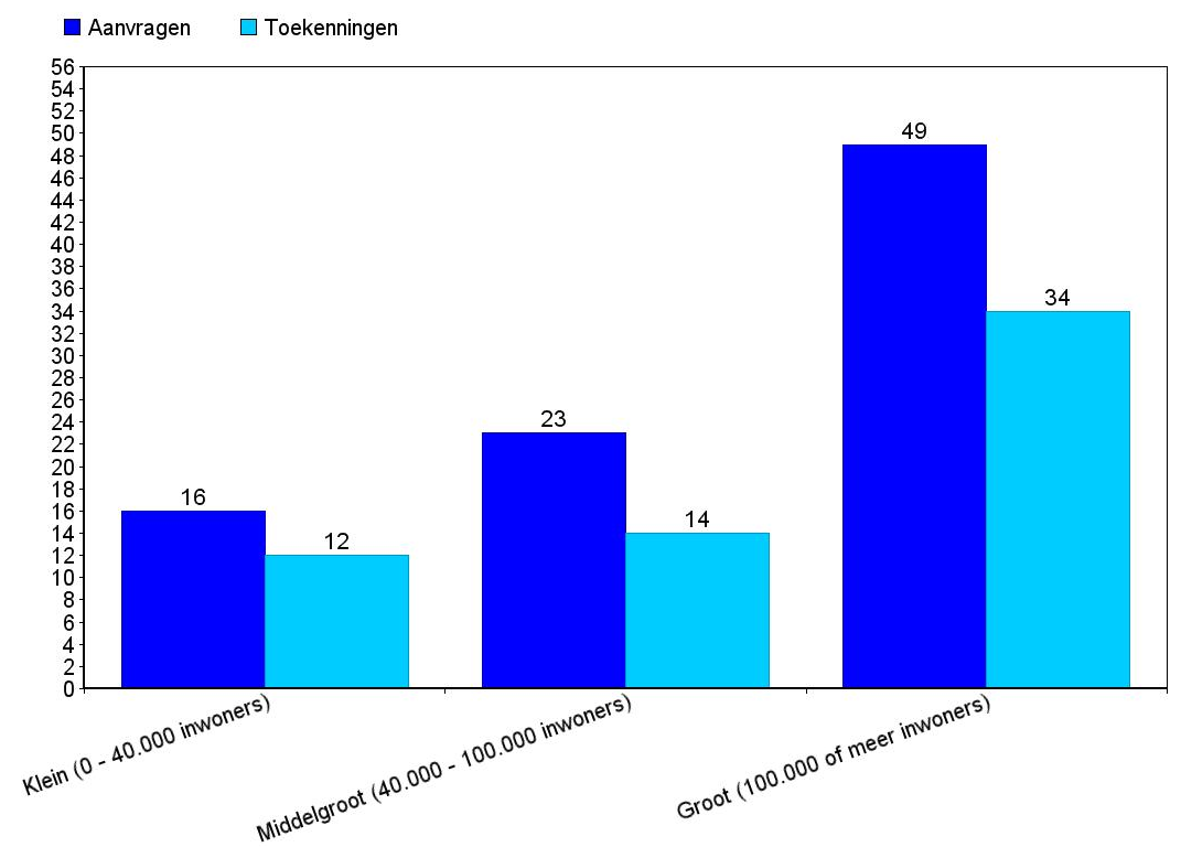 2.3 Gemeente Omvang gemeente De grafiek hieronder geeft inzicht in de aantallen en percentages van de ingediende en gehonoreerde subsidieaanvragen ronde 2014 in relatie tot de omvang van de gemeente.