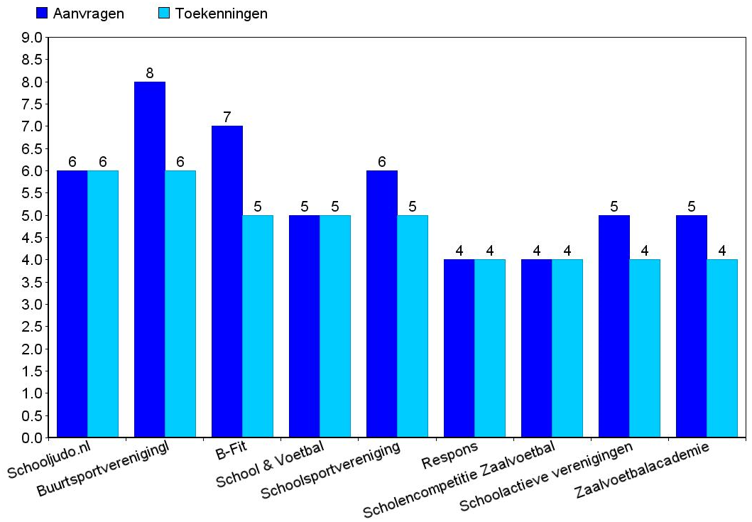 2.9 Menukaart Binnen de Sportimpuls Jeugd in lage inkomensbuurten maken de projecten gebruik van bestaande kennis door een of meerdere interventie(s) te kiezen van de Menukaart Sportimpuls.