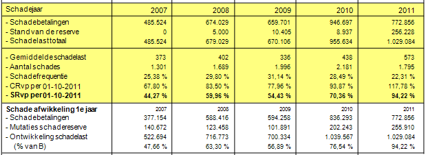 - Gemiddelde geboekte premie - Aantal polissen - Betaalde schade - Stand van de schadereserve - Schadelast - Gemiddelde schadelast - Aantal schades - Schadefrequentie - CRvp - SRvp Uitlooppatroon Per