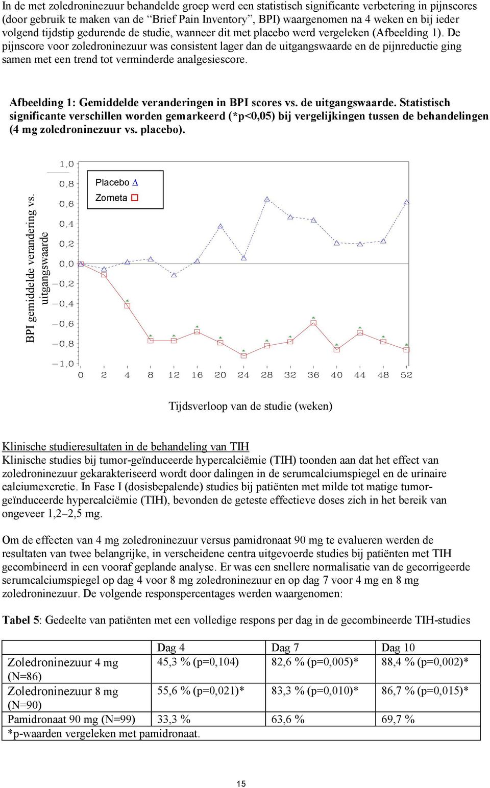 en bij ieder volgend tijdstip gedurende de studie, wanneer dit met placebo werd vergeleken (Afbeelding 1).