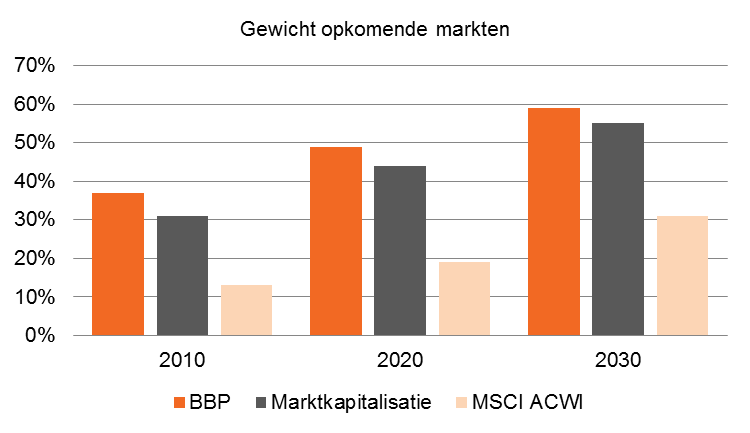 De verwachte ontwikkeling van het gedeelte opkomende markten binnen de MSCI ACWI is geprojecteerd op 13% in 2010, 19% in 2020 en 31% in 2030 (Moe et al., 2010).
