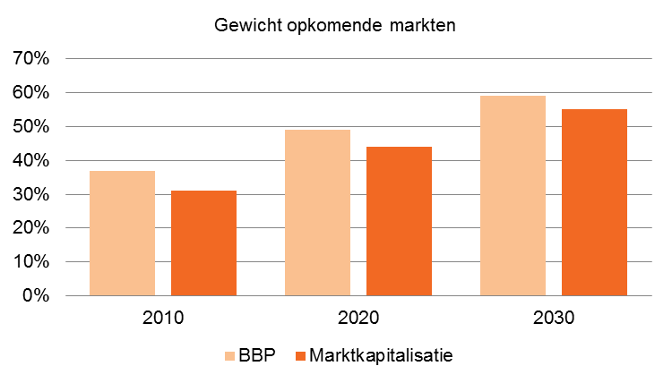 3. Opkomende markten Door de sterke opkomst van opkomende markten is de wereld heel snel aan het veranderen. De groeicijfers van deze markten zijn de laatste tijd significant gestegen.