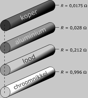 In werkelijkheid is dat niet helemaal waar, maar je merkt dat pas als draden heel lang of heel dun zijn, of als je een heel erg grote stroom door een draad laat lopen, zoals bij kortsluiting.