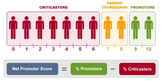 2.4 De Net Promotor Score Bij vraag 46 wordt gevraagd in welke mate de respondent de zorg bij andere patiënten met astma/copd zou aanraden.