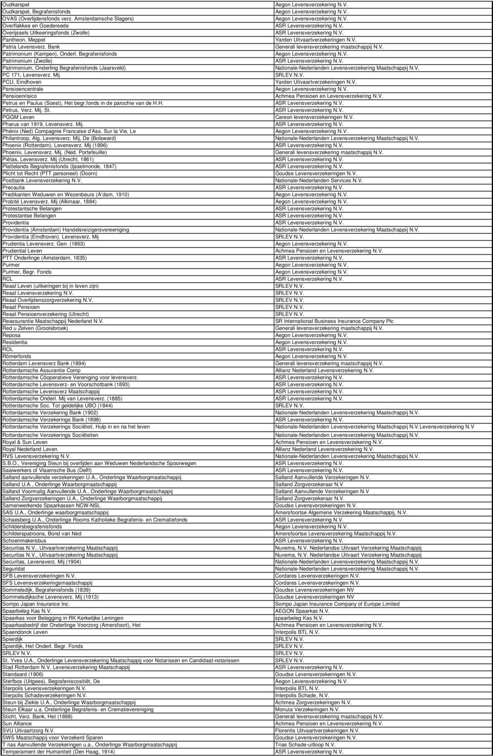 Mij PCU, Eindhoven Pensioencentrale Pensioenrisico Petrus en Paulus (Soest), Het begr.fonds in de parochie van de H.H. Petrus, Verz. Mij. St. PGGM Leven Pharus van 1919, Levensverz. Mij. Phénix (Ned) Compagnie Francaise d Ass.