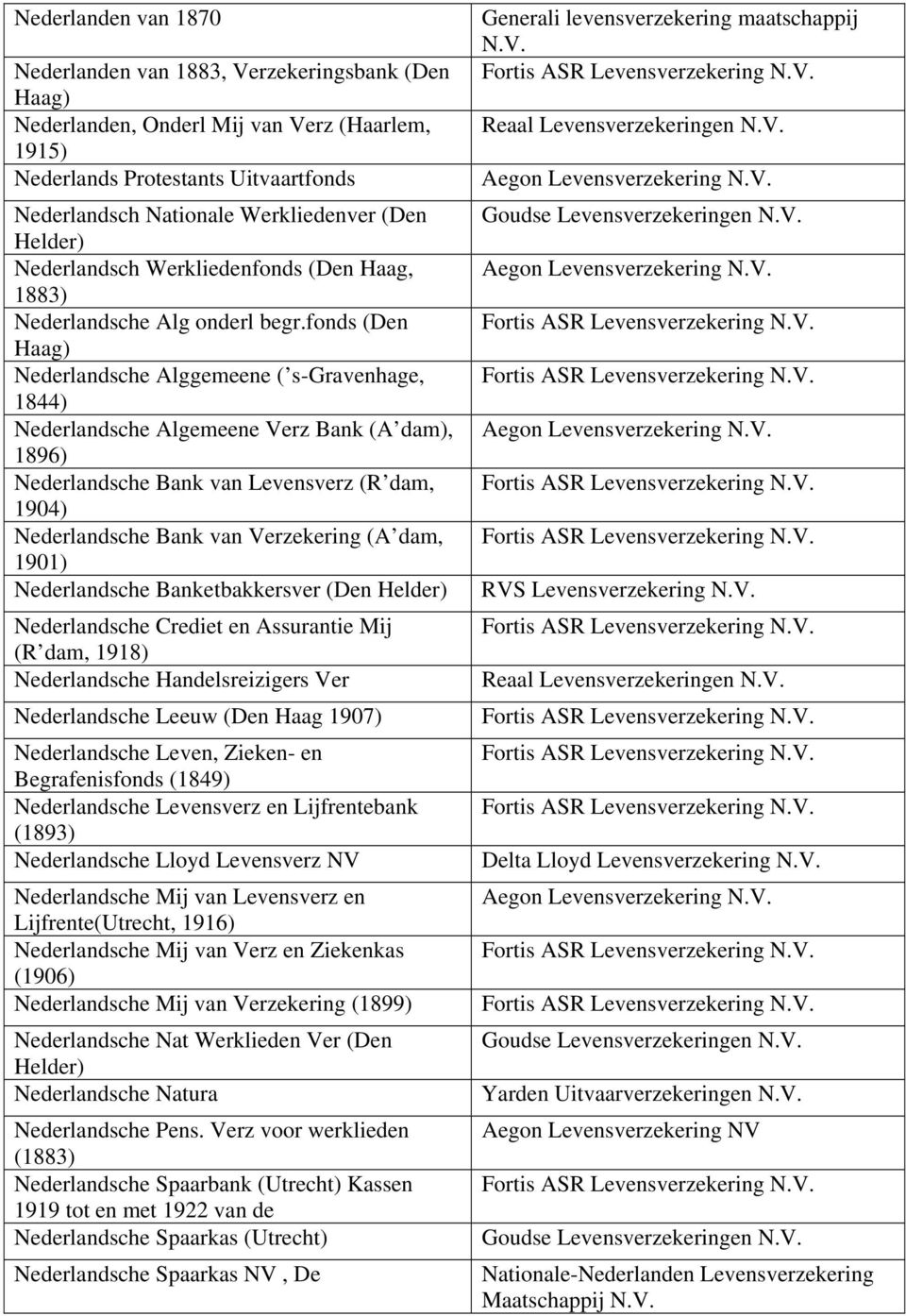 fonds (Den Haag) Nederlandsche Alggemeene ( s-gravenhage, 1844) Nederlandsche Algemeene Verz Bank (A dam), 1896) Nederlandsche Bank van Levensverz (R dam, 1904) Nederlandsche Bank van Verzekering (A