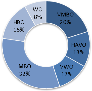 Van de respondenten woont bijna de helft (49%) bij de ouders.