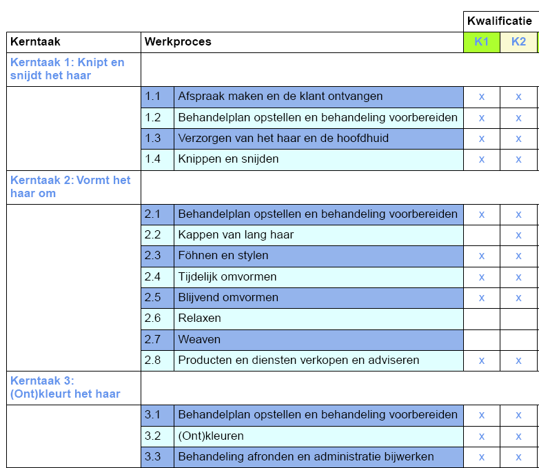 A. Beroepsgericht leren Bij het beroepsgerichte mbo onderwijs ligt het accent op de taken die horen bij het beroep. Voor het goed uitvoeren van deze taken heb je competenties nodig.