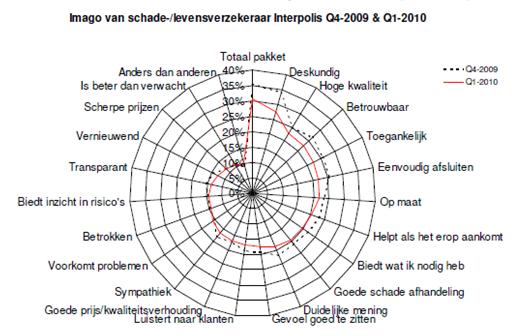 Het begrip openheid is het overkoepelende thema. Deze kernwaarden komen tot uiting in open leiderschap, flexibiliteit, vertrouwen in de klant en medewerkers te hebben.