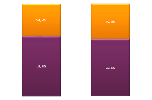 Aantal cliënten met Meerzorg is afgenomen met 1,6%; de gemiddelde toeslag is afgenomen met 2,4% LVG en LG cliënten hebben relatief vaker Meerzorg toegekend gekregen dan VG en ZG Meerzorgtoeslag LG