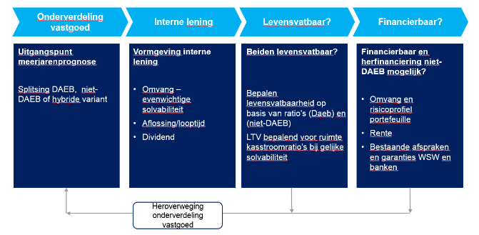 4.6 Sturingsmogelijkheden De indeling van het corporatievastgoed in DAEB en niet-daeb start met een indeling op basis van hetgeen is vastgelegd in de Woningwet.