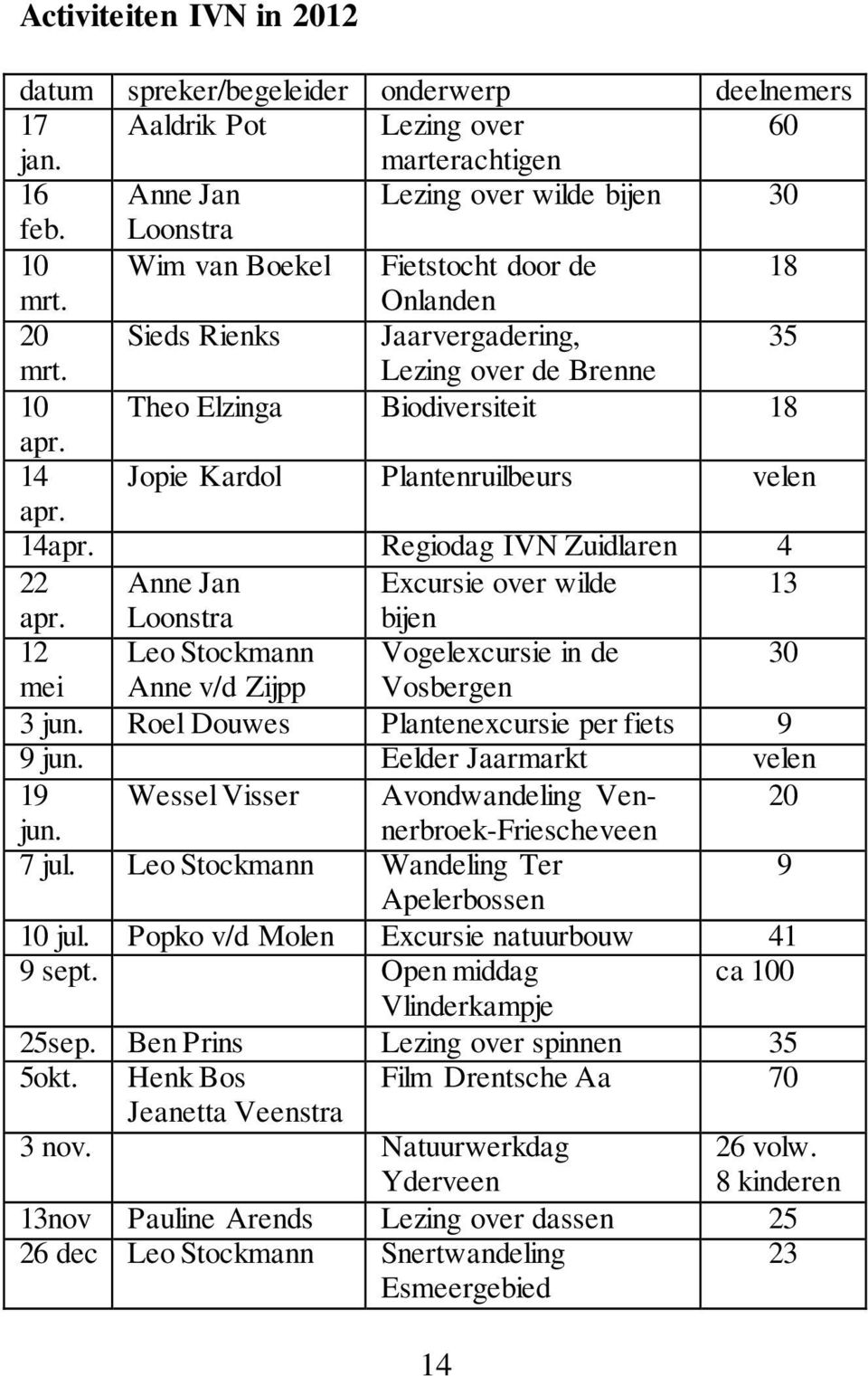 14 Jopie Kardol Plantenruilbeurs velen apr. 14apr. Regiodag IVN Zuidlaren 4 22 Anne Jan Excursie over wilde 13 apr.