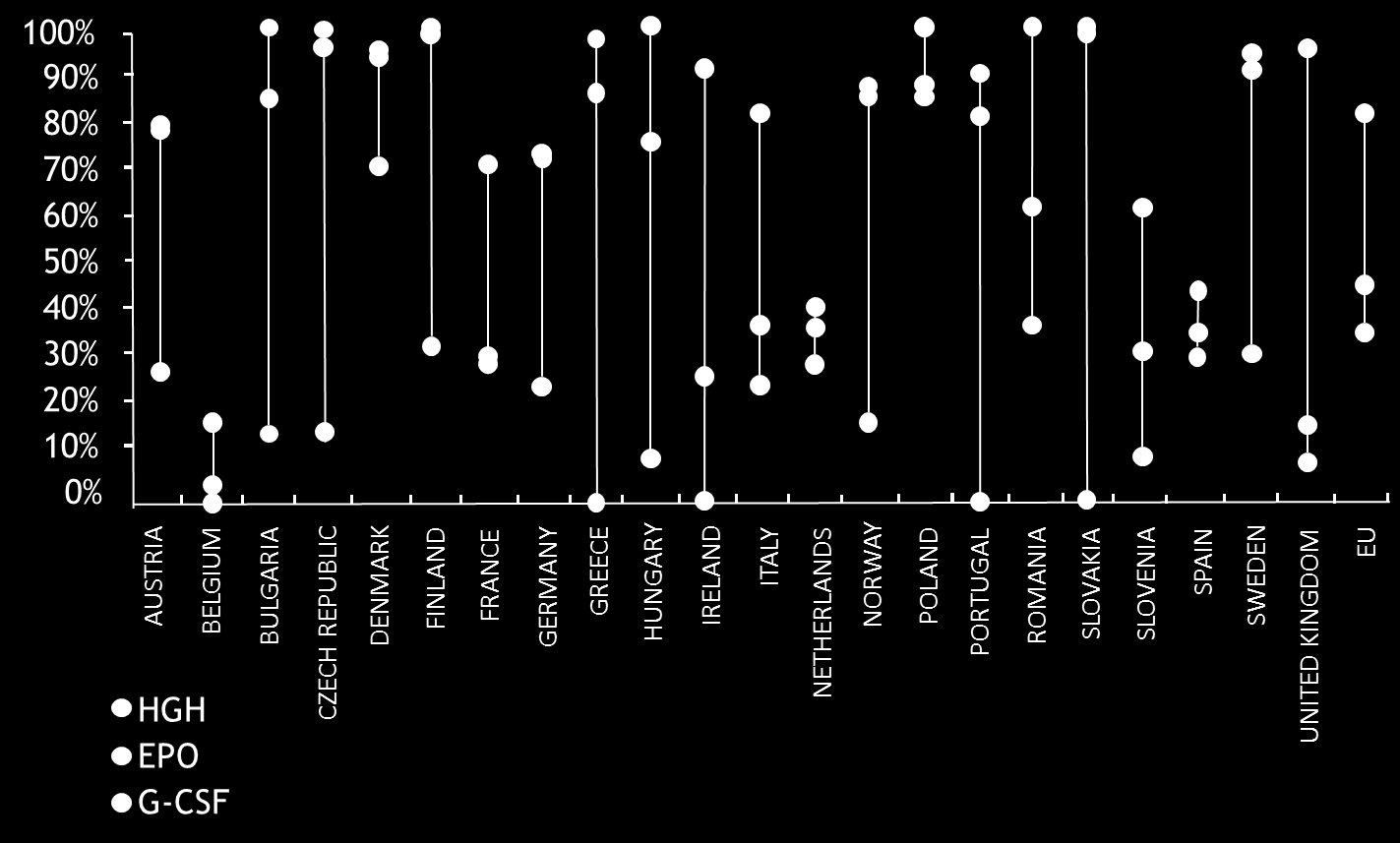 Biosimilar uptake als %