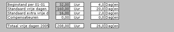 Een werknemer komt per 1 mei 2006 in dienst en werkt full-time. De gegevens zien er dan als volgt uit.