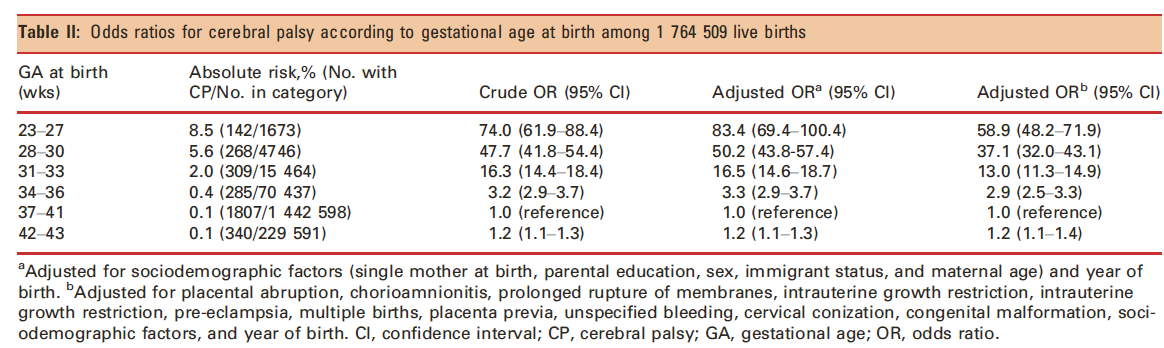 Risk of cerebral palsy in relation to pregnancy disorders and preterm birth: a