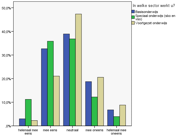 Ondersteuning en professionalisering Inzetten van ondersteuningsmiddelen Het inzetten van ondersteuningsmiddelen wordt door de participanten als neutraal beoordeeld (M= 2.98, SD =.95, n = 3908).