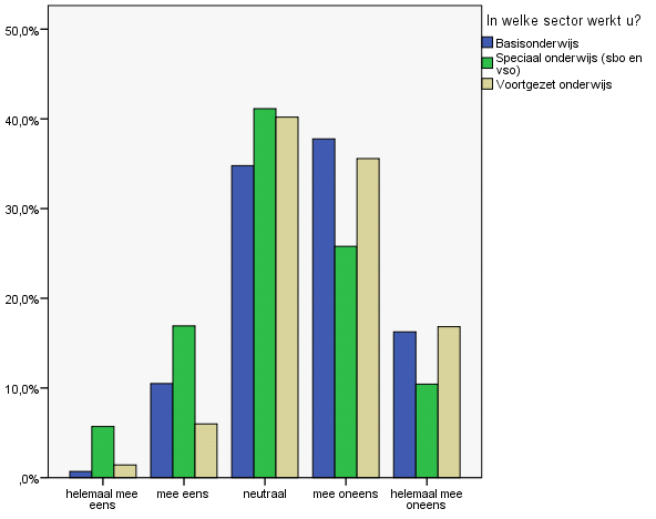 Klaar voor passend onderwijs? De vraag of de school klaar is voor passend onderwijs wordt door de participanten neutraal tot negatief beoordeeld (M = 3.54, SD =.92, n = 3908).