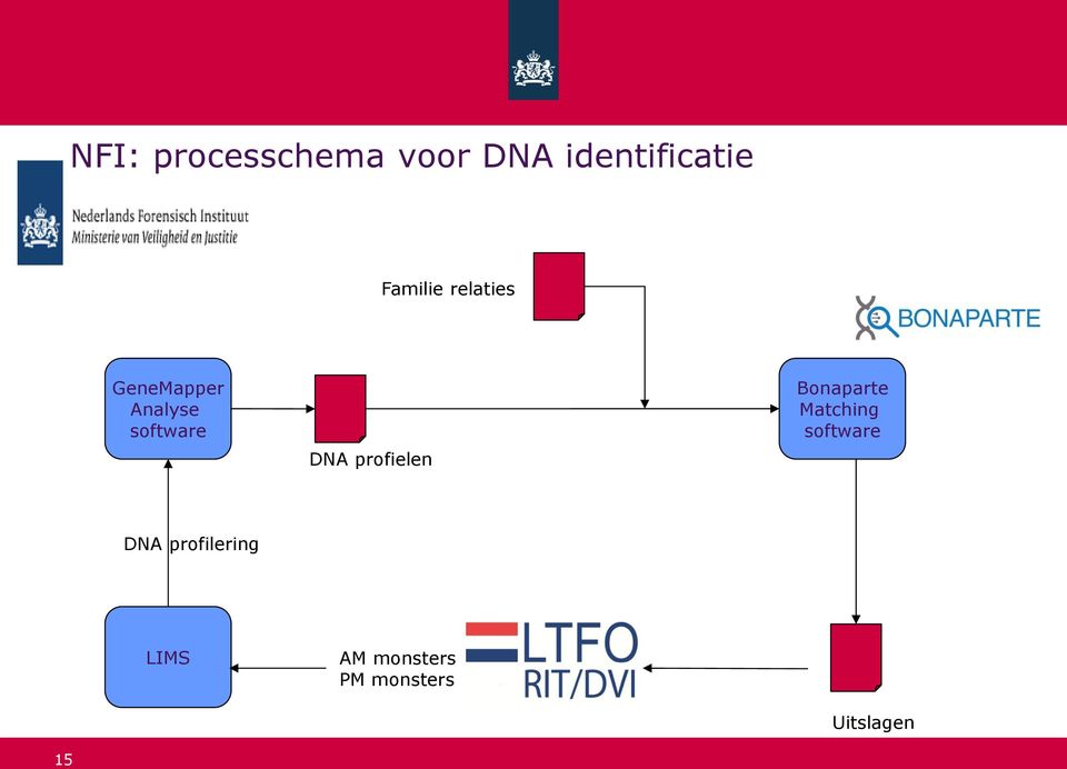 DNA profielen Bonaparte Matching software DNA