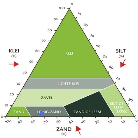 De beoordeling is een basis voor de realisatie van een goede bodemstructuur. Weergave onderlinge verhouding van de CEC-bezetting.