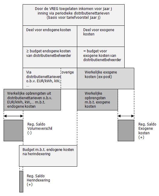 Figuur 1 Ontstaan van regulatoire saldi bij tariefmethodologie VREG (positief of negatief als voorbeeld) 5.5.6.