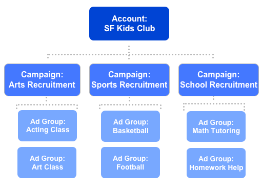 Hoofdstuk 2: Accountstructuur Google AdWords-accounts bestaan uit drie hoofdonderdelen: het account, campagnes binnen het account en advertentiegroepen binnen elke campagne.
