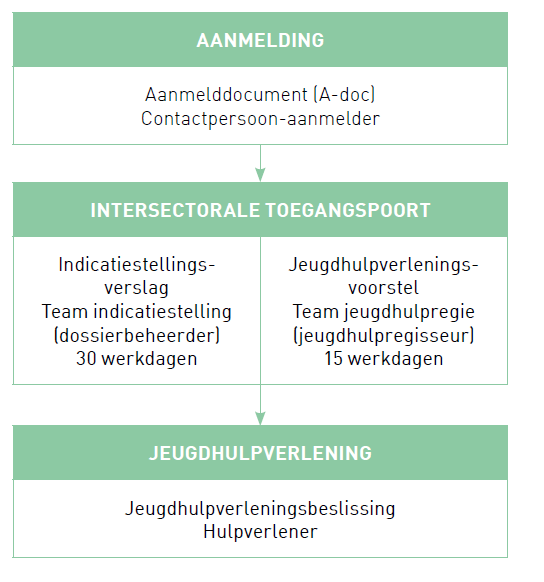 Intern aanmeldingsdocument Bron: Jongerenwelzijn, A. (sd). publicaties. Jongerenwelzijn: http://wvg.vlaanderen.