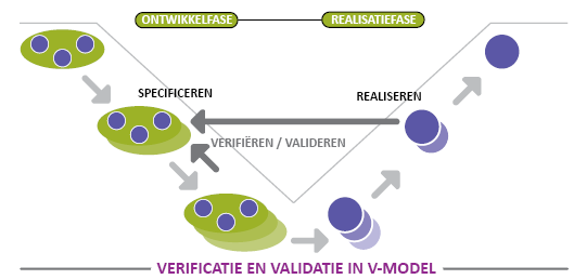 Figuur 16 - Verificatie en validatie in V-model (uit Leidraad SE v2.
