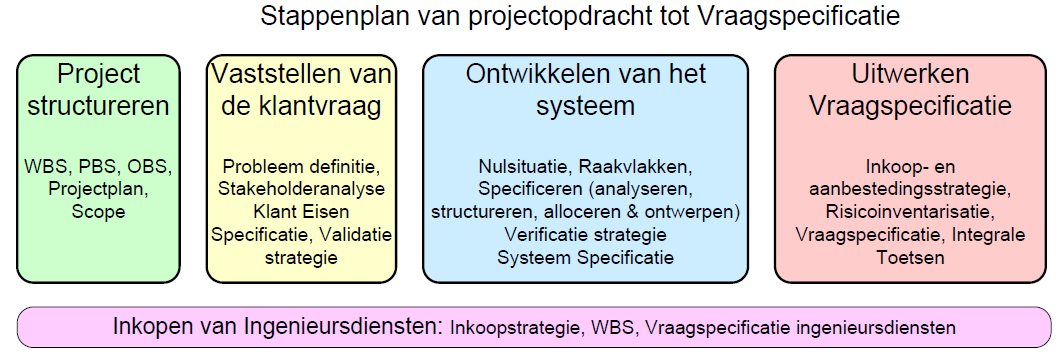 Inleiding Dit stappenplan beschrijft activiteiten voor de generieke stappen die worden doorlopen binnen projecten van RWS bij het toepassen van Systems Engineering.