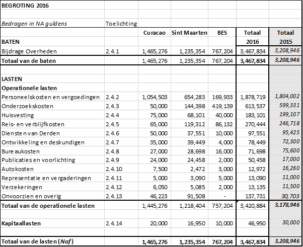 2.3 Staat van begrote baten en lasten 2016 De begrote baten en lasten over de jaren 2016 zijn in onderstaande tabel samengevat: 2.4 