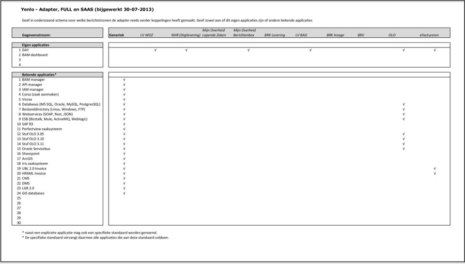 BAM)manager 2 API)manager 3 IAM)manager 4 Corsa)(zaak)aanmaken) 5 Vicrea 6 Databases)(MS)SQL,)Oracle,)MySQL,)PostgresSQL) 7 Bestanddirectory)(Linux,)Windows,)FTP) 8 Webservices)(SOAP,)Rest,)JSON) 9