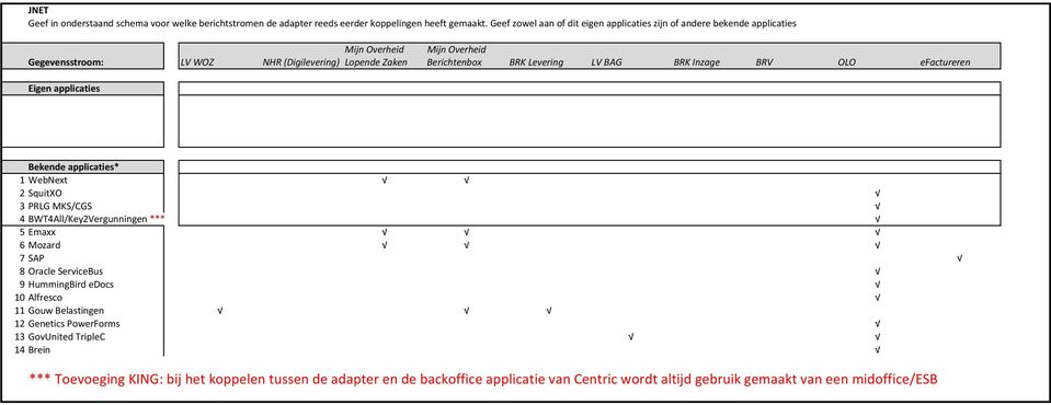 1 WebNext 2 SquitXO 3 PRLG$MKS/CGS 4 BWT4All/Key2Vergunningen$*** 5 Emaxx 6 Mozard 7 SAP 8 Oracle$ServiceBus 9 HummingBird$eDocs 10 Alfresco 11