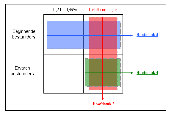 ............................... Figuur 1.3 Onderscheid tussen ervaren en beginnende bestuurders Leeswijzer Hoofdstuk 2 geeft een korte theoretische uitleg over de combinatie alcohol en verkeer.