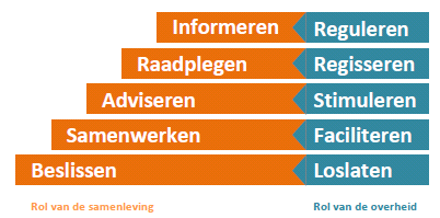 Adviesraden Communicatie adviesraad sociaal domein Agenderen Communicatie wordt betrokken bij de uitvoering van alle deelopgaven.