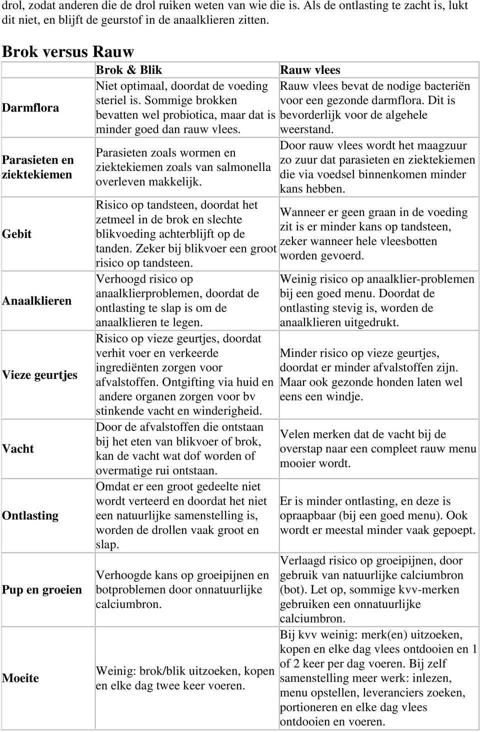 Sommige brokken bevatten wel probiotica, maar dat is minder goed dan rauw vlees. Parasieten zoals wormen en ziektekiemen zoals van salmonella overleven makkelijk.