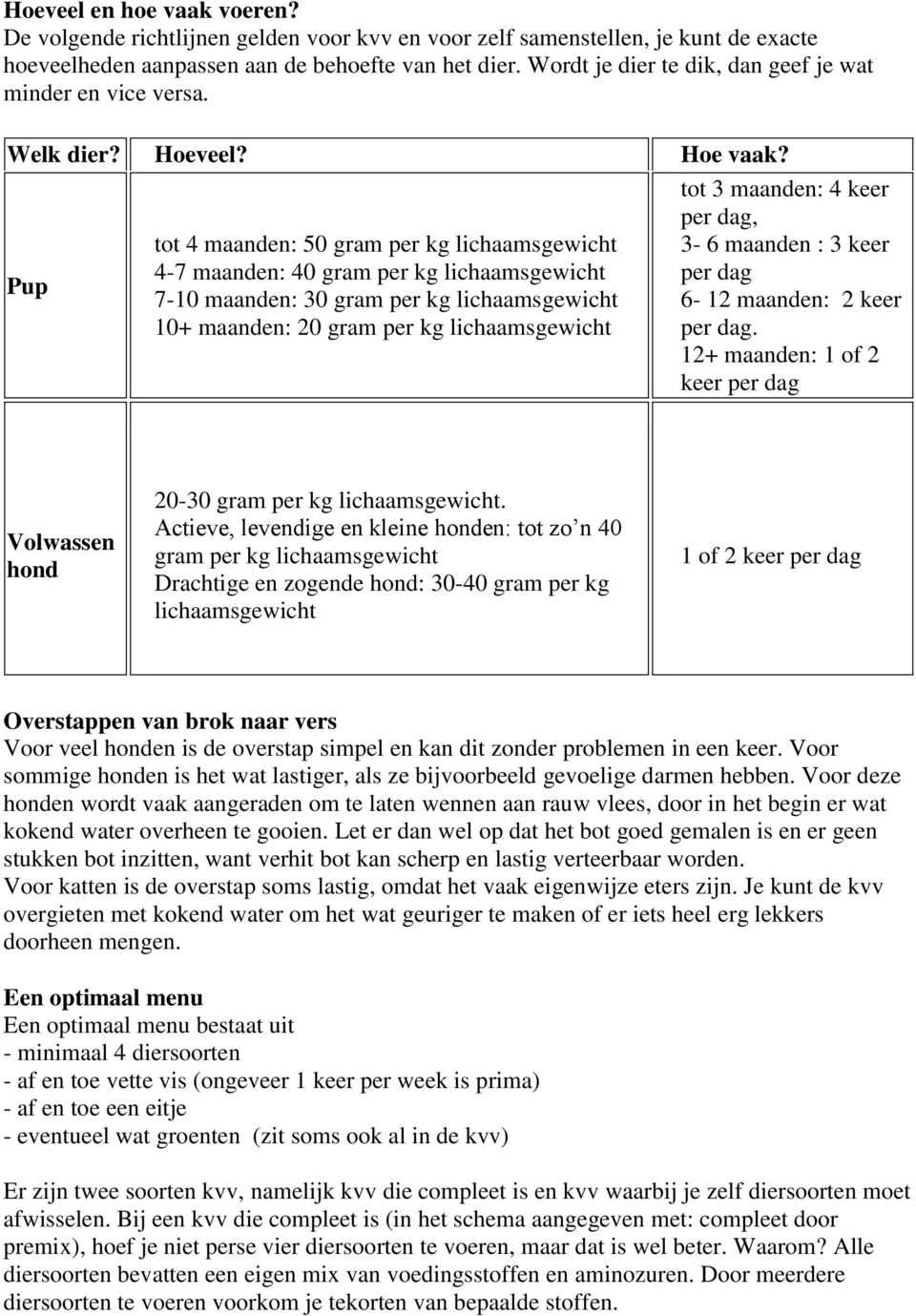 Pup tot 4 maanden: 50 gram per kg lichaamsgewicht 4-7 maanden: 40 gram per kg lichaamsgewicht 7-10 maanden: 30 gram per kg lichaamsgewicht 10+ maanden: 20 gram per kg lichaamsgewicht tot 3 maanden: 4